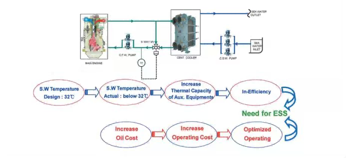 机舱变频节能系统—海水冷却泵，风机，空调，绞车等Engine Room Variable Frequency Energy-saving System—Seawater Cooling Pumps, Fans,Air Conditioners,Winch,etc.